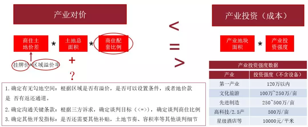 地产开发企业产业小镇项目运作模式解读