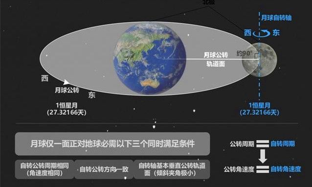 二,由于潮汐锁定的关系,月球几乎始终只有一面朝向宇宙,从地球上只能