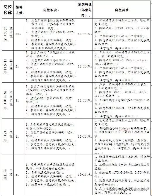 三一集团中联重工远大科技二十多家好单位向你招手星空体育！团团帮你找工作(图3)