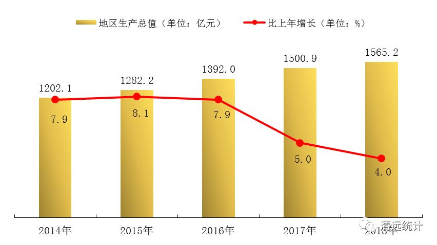 2018年清远市国民经济和社会发展统计公报