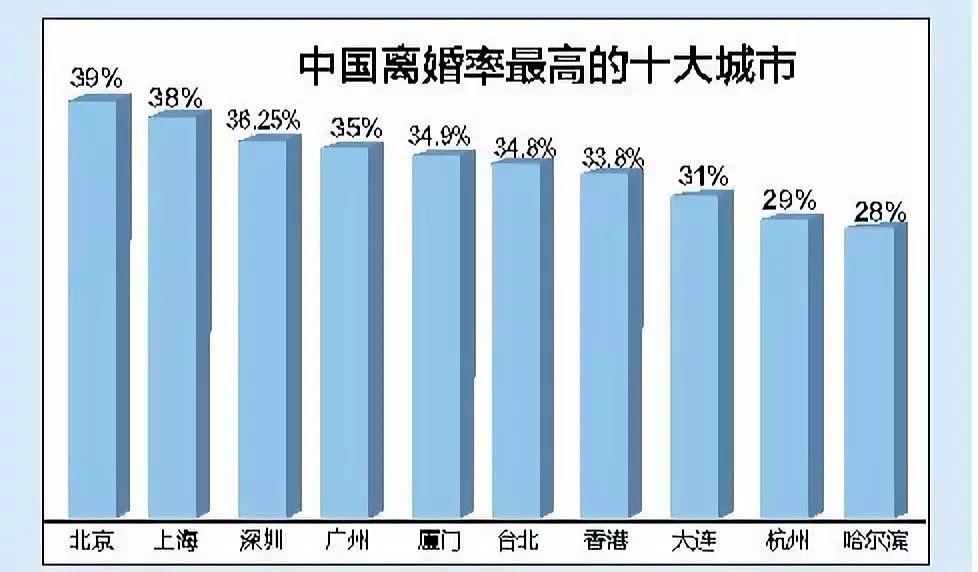 中国离婚人口数_2020年离婚人口数