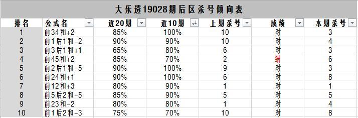 大乐透19028期社长杀号预测:杀码变胆码了?从头再来突破荆棘