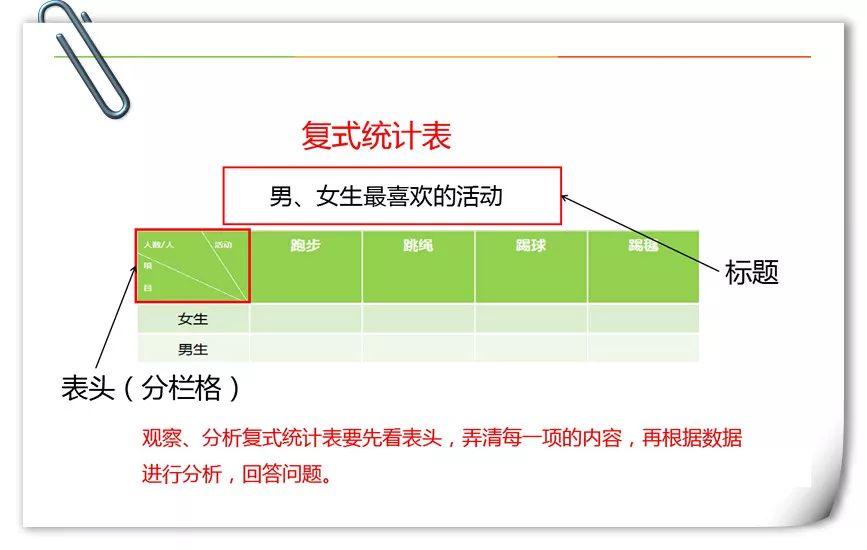 内容:复式统计表由标题,制表日期,线条和表格等内容组成.