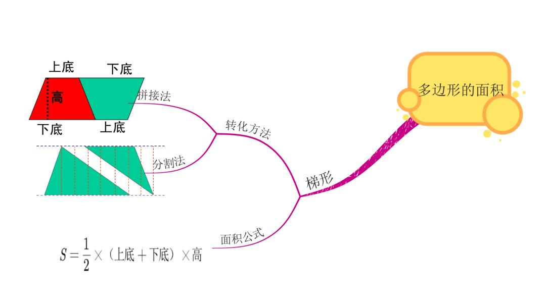 6张思维导图 让孩子求多边形的面积问题 简单易懂 三角形