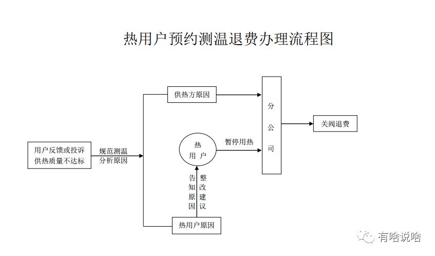 集中供热即将结束 今年退费这样操作(内附退费流程图)