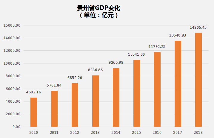 经济增速连续两年居全国第一连续八年领跑全国贵州凭什么