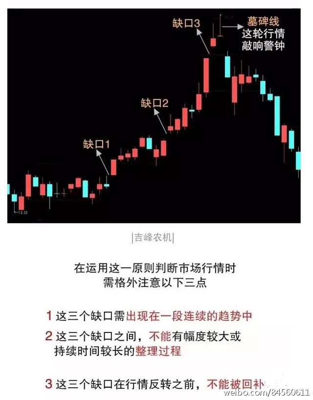 因此,缺口位置往往成为重要的支撑或阻力位.