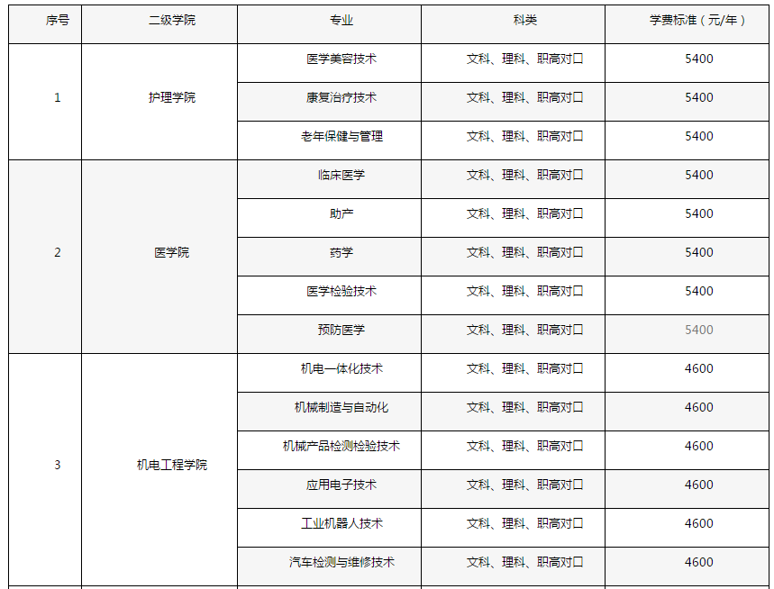 2019年岳阳职业技术学院单独招生计划