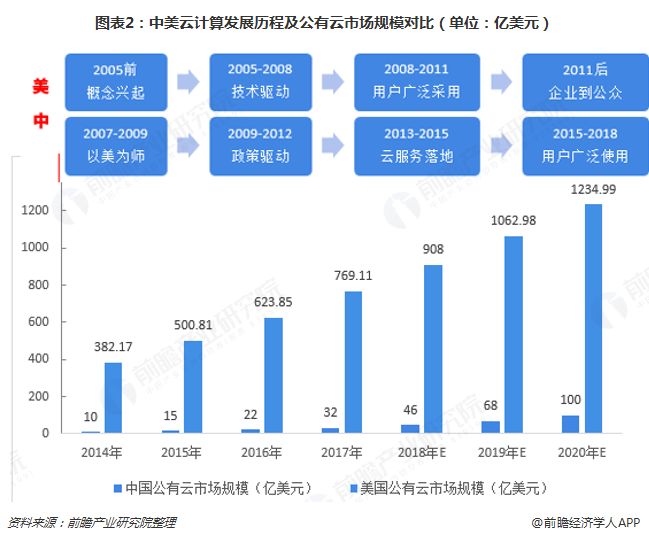 那种美云计算市场存在哪些差距?