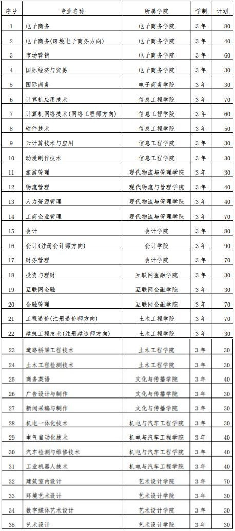 郑州财经学院2019年单招3月19日开始报名 计划招生1600人