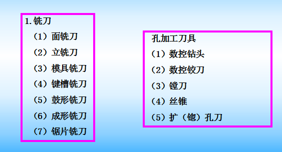 数控铣床和加工中心工艺特点,刀具介绍,机代码