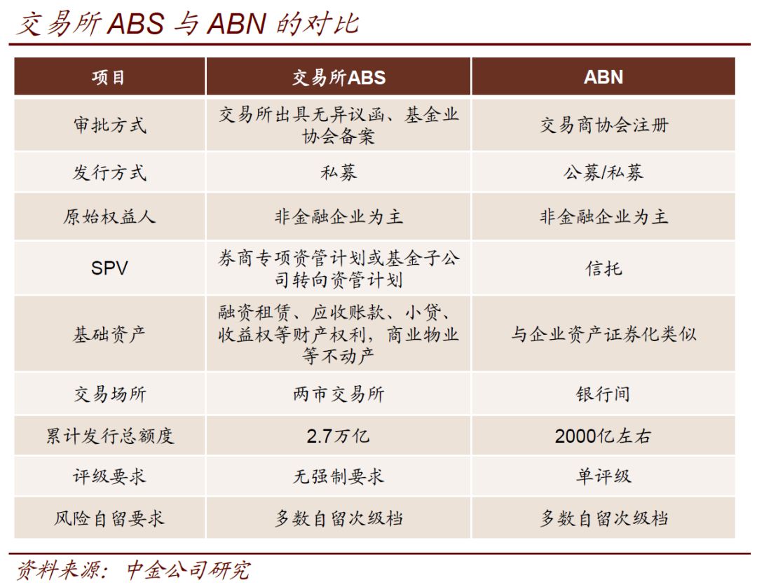 ABN市场发展及其投资价值机会