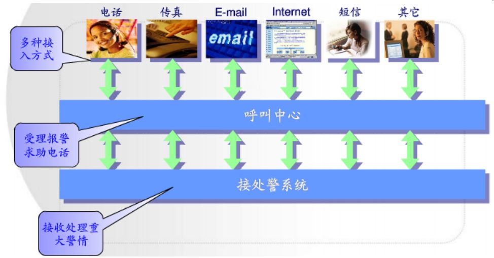 接处警系统工作流程图