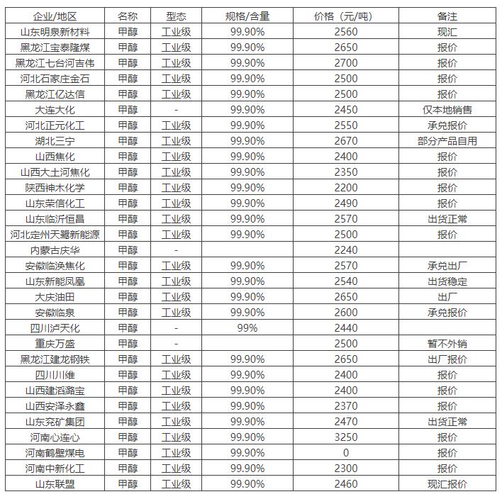 3.12今日甲醇价格最新走势分析 甲醇价格现在多少钱一吨