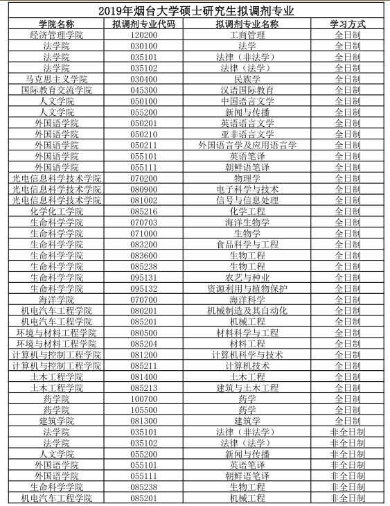 具体通知将于2019年国家线公布后发布,考生可关注烟台大学研究生处