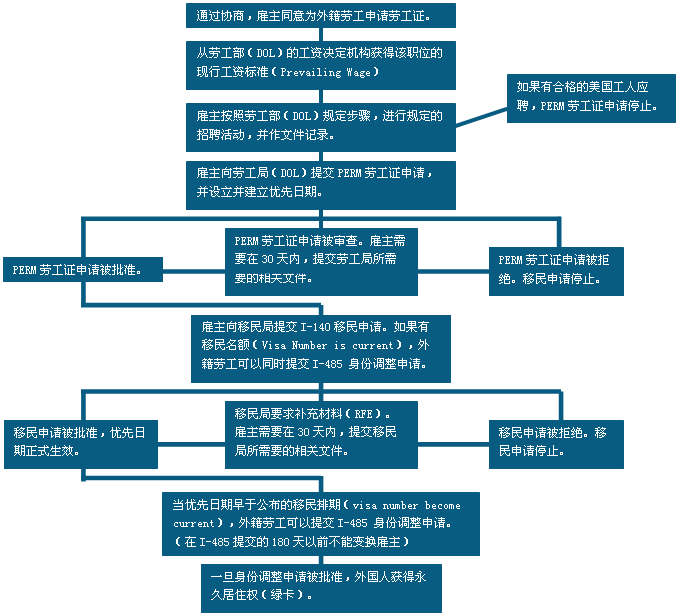 美国劳工证详解