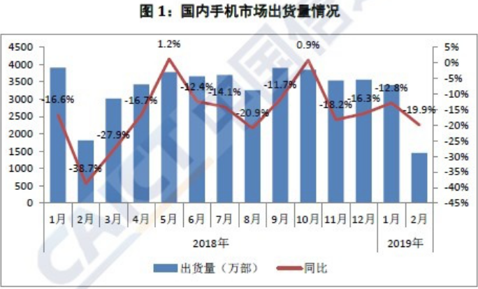 哪些手机品牌会在2019年上半年继续下滑？-锋巢网