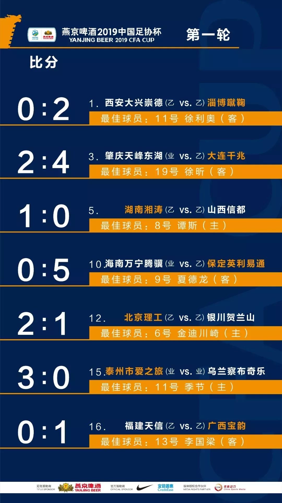 【赛事成绩】2019赛季中国足球协会杯赛第一