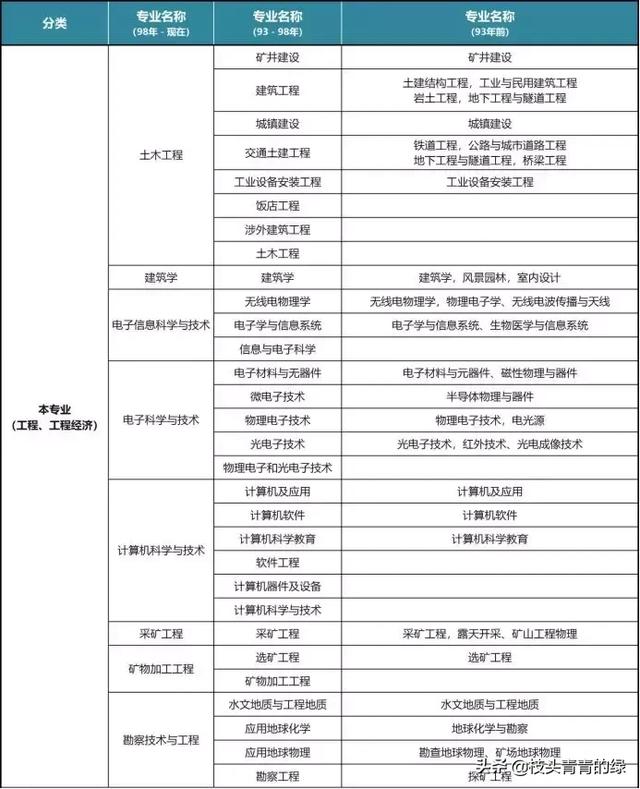 最新2019年二级建造师报考条件专业对照表汇总表