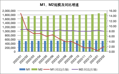 市场快评 社融增量回落,m2增速降至8%