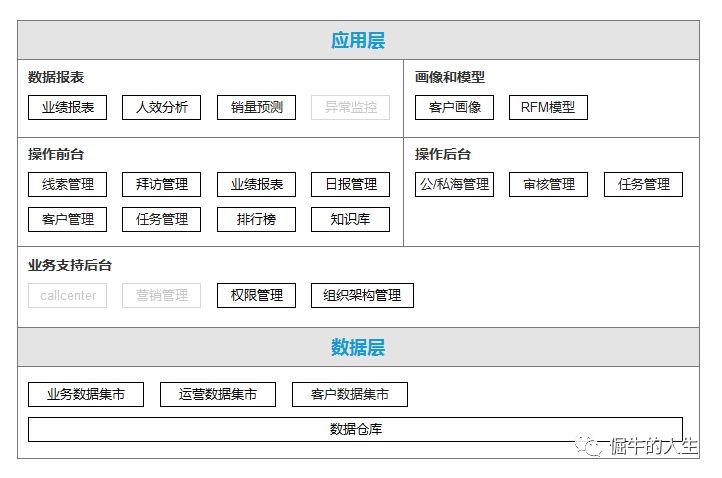 CRM项目实战(3):客户特征= 客户识别 +管理_销售