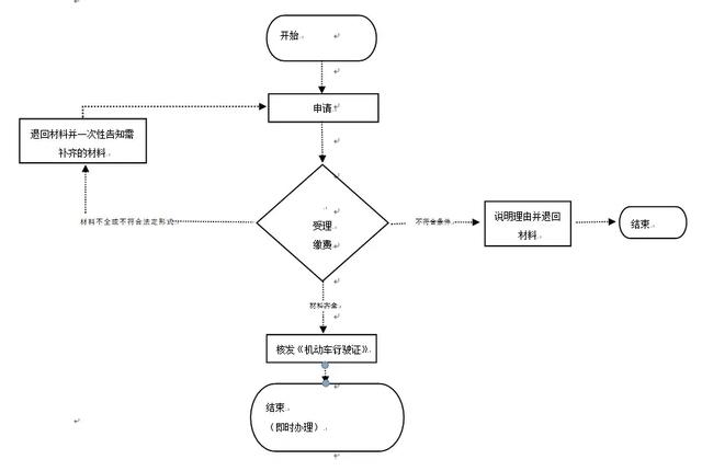 补换领机动车行驶证办理流程图