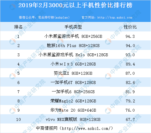 2019年2月3000元以上手机性价比排行榜_中商