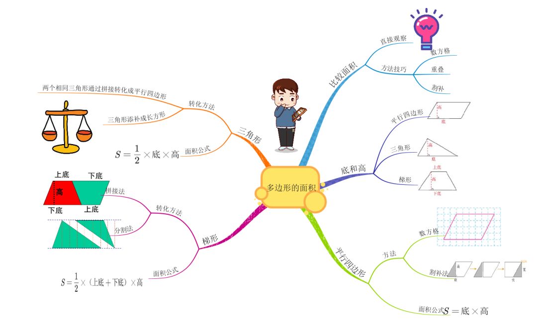 6张思维导图让孩子求多边形的面积问题简单易懂