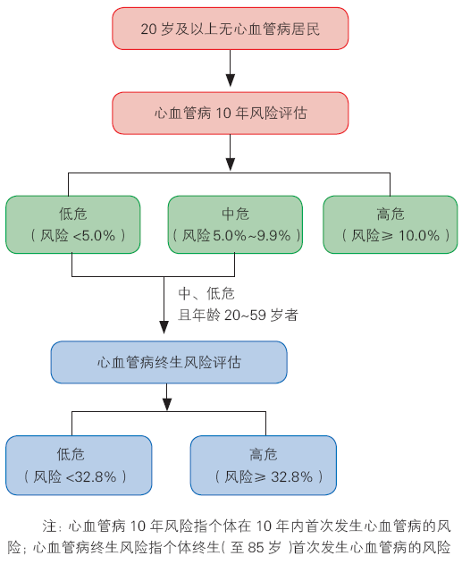 20岁及以上居民心血管病风险评估流程