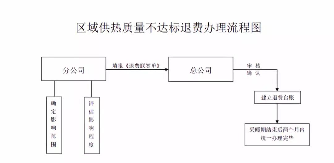 集中供热即将结束 今年退费这样操作(内附退费流程图)