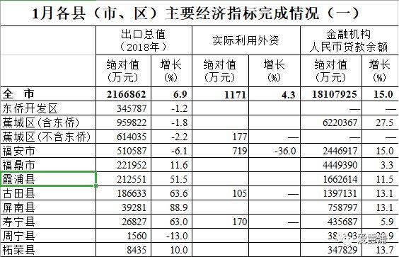 霞浦人均gdp2019_2020年一季度福建宁德市各区县市人均GDP最新数据,霞浦县最低!