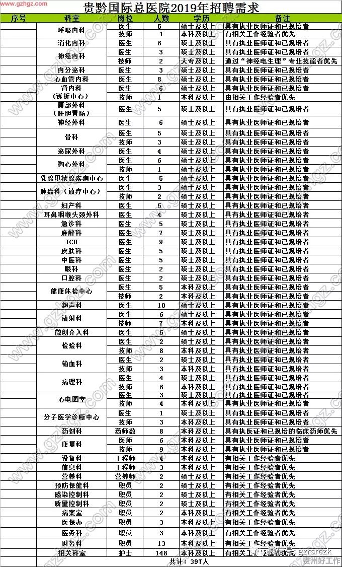 【医卫】贵州贵黔国际医院管理有限公司2019