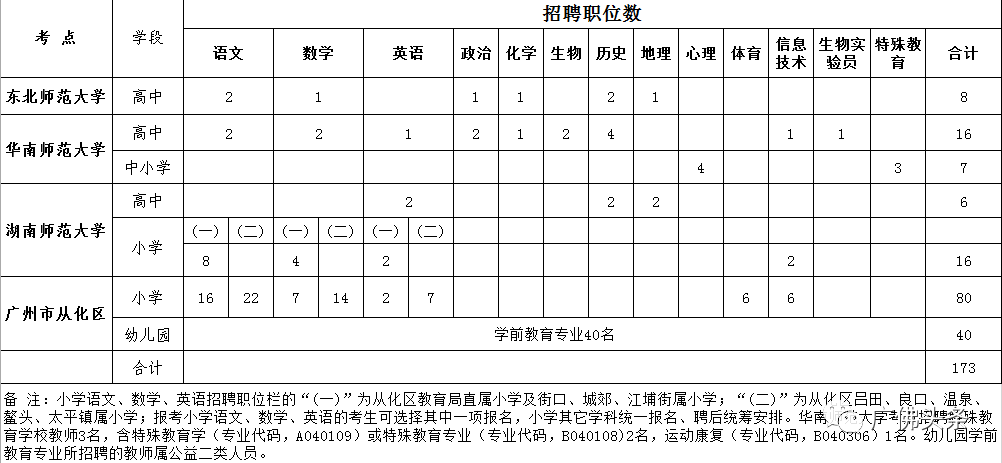 招聘丨广州300+岗位新鲜上线!学校、事业单位