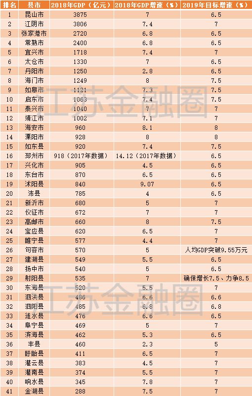 2018江苏gdp终核_2018年江苏县市GDP排行榜:昆山江阴终极对决,苏北首个千亿县会...