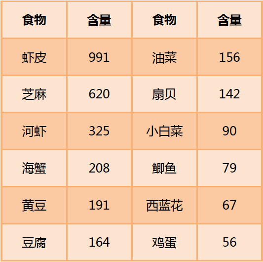 常见食物中钙的含量【mg/(100g可食部)】