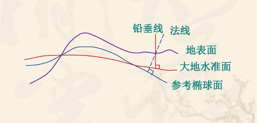 铅垂线与水准面和大地水准面的关系是怎样的