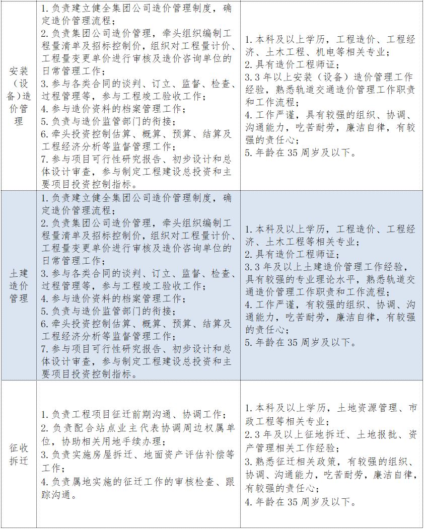 招聘造价_工程造价人才招聘涨幅超一成(2)