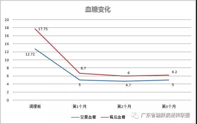 血糖17怎么办