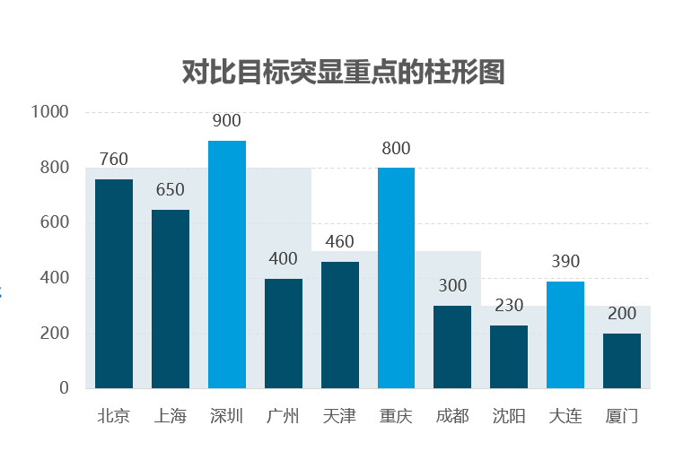 对比目标突显重点的柱形图