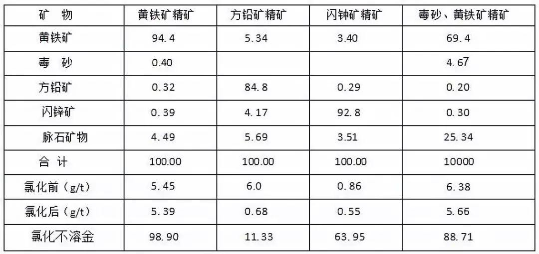 金银矿的形式存在, 但是还有很大一部分是用氰化钠溶液或8%i2 15%