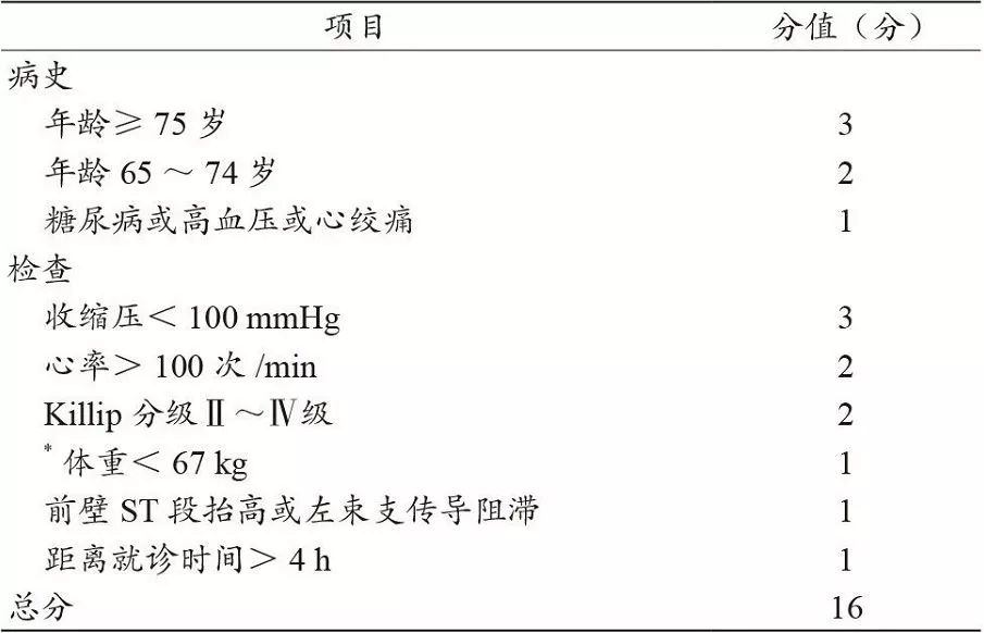 timi危险评分系统此外,也可通过timi评分,grace评分对stemi患者进行