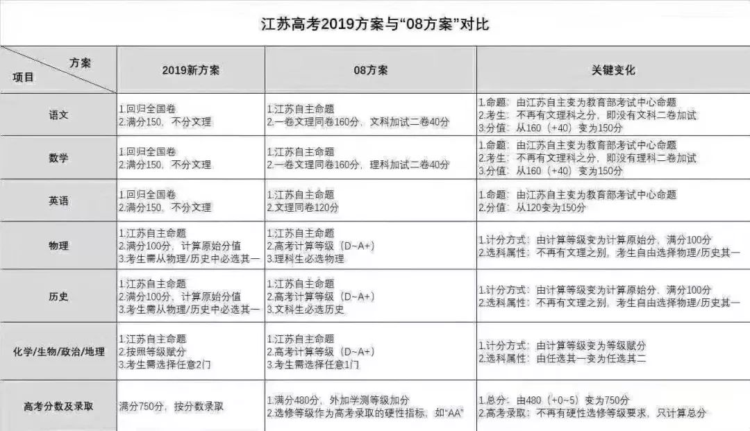 江苏省2018级高一学生将将采用3+1+2高考模式总分750！
