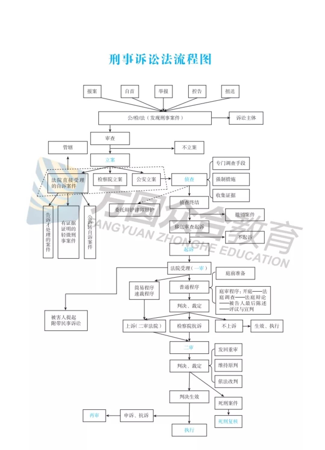 导学图&框架图 展开全文 注重新法 刑事诉讼法有一个特点是,新增法律