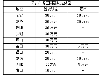 国家高新技术企业认证，高新认定，高新申报用的专利