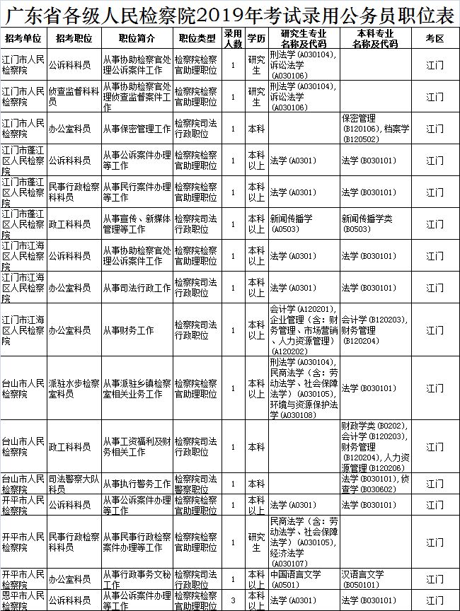 2019广东省公务员招考喊你来报名!附江门最全职位表