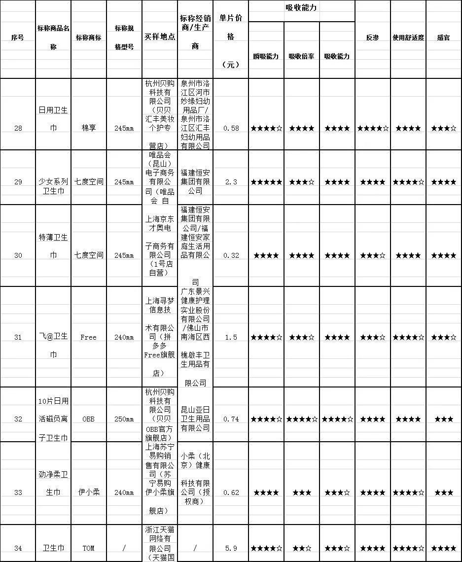 2019年卫生巾排行榜_卫生巾什么牌子好 2019国产卫生巾品牌排行榜