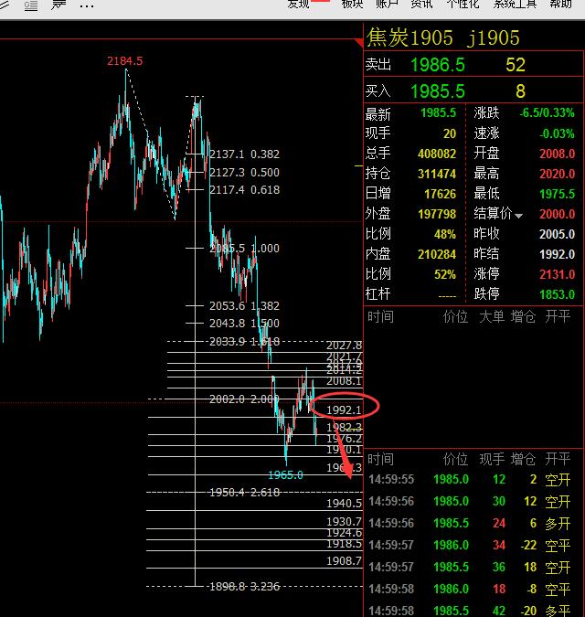 调整杀跌是机会,黑色煤炭弱势空为主
