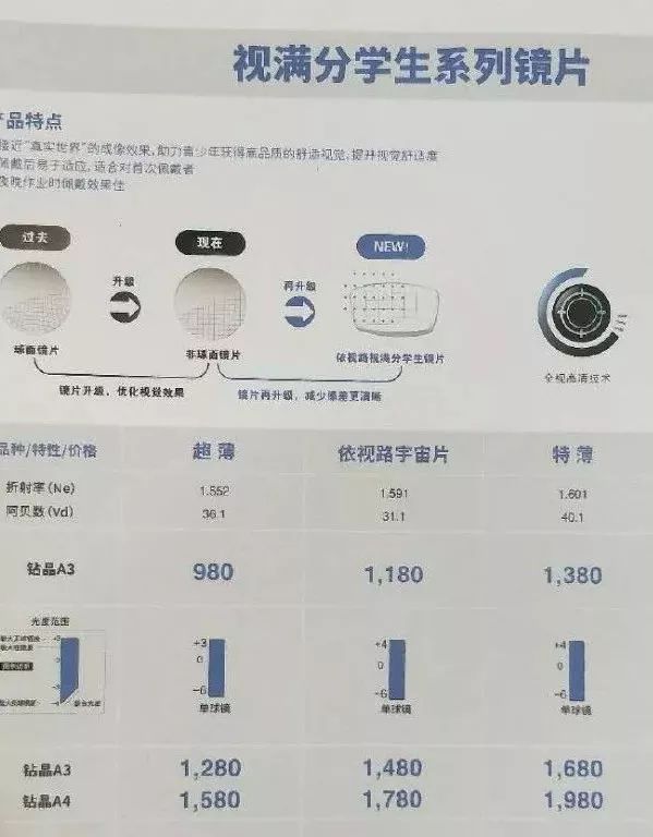 依视路好学生渐进片与蔡司成长乐镜片的区别 哪个好