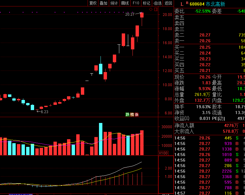 市北高新(600604)国家级创投十倍牛股,紧跟这波行情!