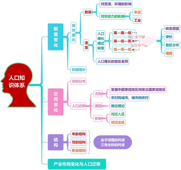 人口思维导图_思维导图|你已经是成年人了,这3点能力该学会了